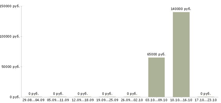 Вакансии руководитель отдела транспортного обеспечения Санкт-петербург - Медиана зарплат руководитель отдела транспортного обеспечения Санкт-петербург за 2 месяца