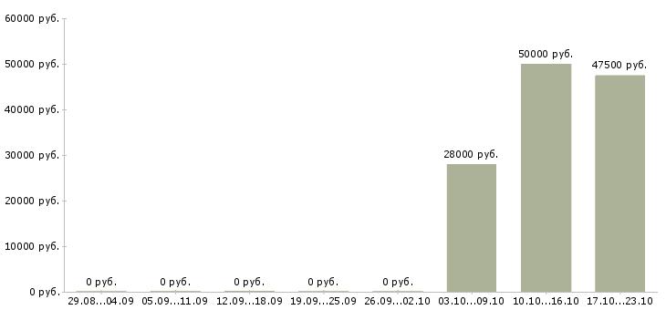 Вакансии сотрудник на первичную документацию в Балашихе - Медиана зарплат сотрудник на первичную документацию в Балашихе за 2 месяца