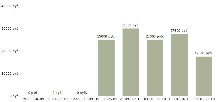 Вакансии сотрудники для размещения объявлений в Липецке - Медиана зарплат сотрудники для размещения объявлений в Липецке за 2 месяца
