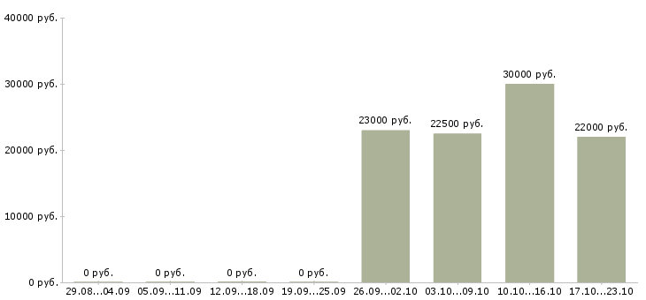 Вакансии специалист отдела продажи услуг в Перми - Медиана зарплат специалист отдела продажи услуг в Перми за 2 месяца