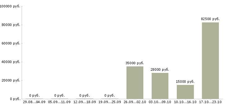 Вакансии специалист по контролю качества товаров в Иркутске - Медиана зарплат специалист по контролю качества товаров в Иркутске за 2 месяца