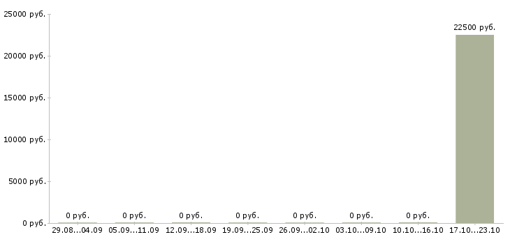 Вакансии специалист по оформлению рекламы в Новосибирске - Медиана зарплат специалист по оформлению рекламы в Новосибирске за 2 месяца
