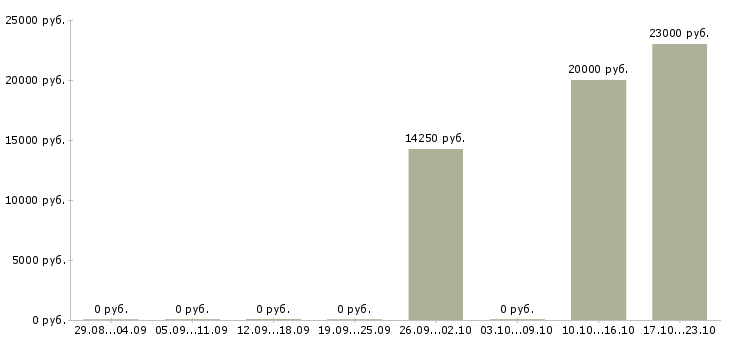 Вакансии специалист по приему звонков в Чебоксарах - Медиана зарплат специалист по приему звонков в Чебоксарах за 2 месяца