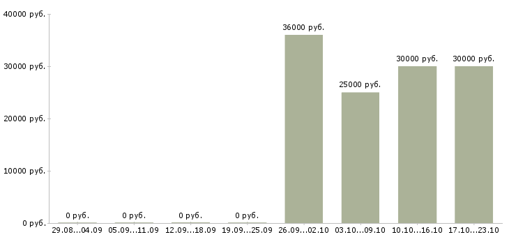 Вакансии специалист по работе с контрагентами в Краснодаре - Медиана зарплат специалист по работе с контрагентами в Краснодаре за 2 месяца