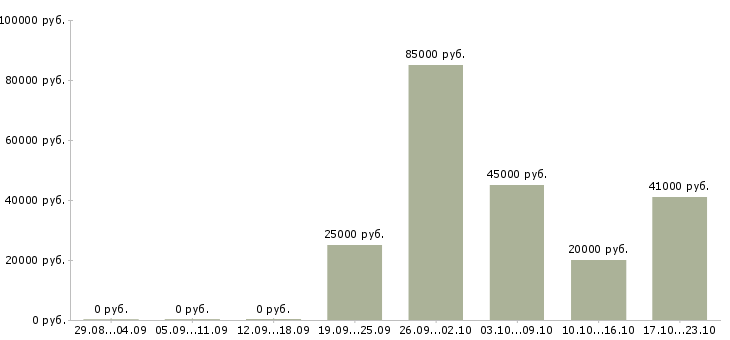 Вакансии специалист по работе с техникой в Подольске - Медиана зарплат специалист по работе с техникой в Подольске за 2 месяца