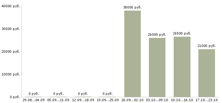 Вакансии специалист по уборке помещений Санкт-петербург - Медиана зарплат специалист по уборке помещений Санкт-петербург за 2 месяца