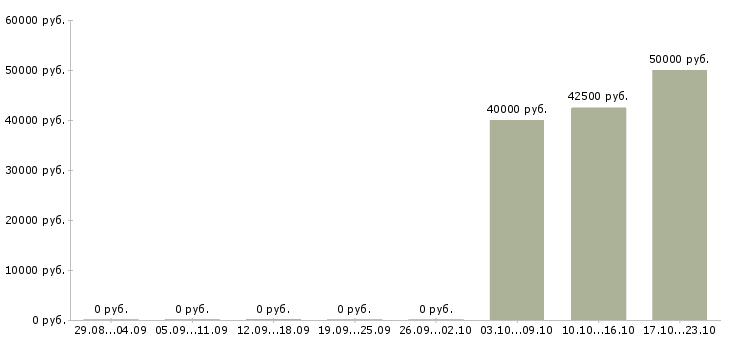 Вакансии торговый представитель по оптовым клиентам в Екатеринбурге - Медиана зарплат торговый представитель по оптовым клиентам в Екатеринбурге за 2 месяца