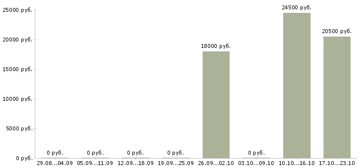Вакансии удаленная официальное трудоустройство Йошкар-ола - Медиана зарплат удаленная официальное трудоустройство Йошкар-ола за 2 месяца