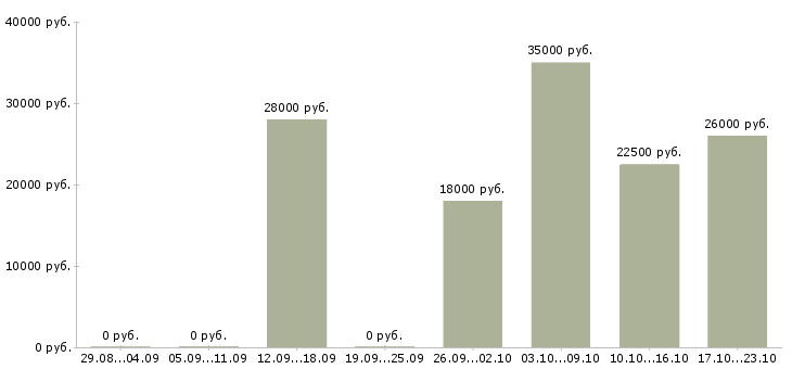 Вакансии удаленная пользователь пк в Чите - Медиана зарплат удаленная пользователь пк в Чите за 2 месяца