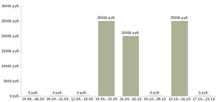 Вакансии удаленная работаем в команде Симферополь - Медиана зарплат удаленная работаем в команде Симферополь за 2 месяца