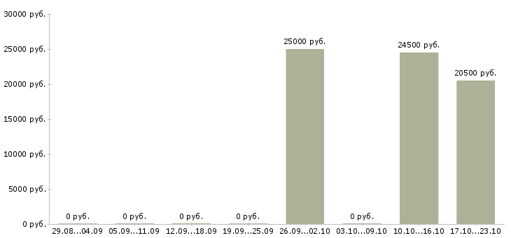 Вакансии удаленная трудоустройство официально Йошкар-ола - Медиана зарплат удаленная трудоустройство официально Йошкар-ола за 2 месяца