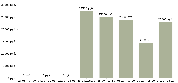 Вакансии удаленно от 3 час в Пензе - Медиана зарплат удаленно от 3 час в Пензе за 2 месяца