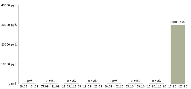 Вакансии эксперт по развитию продуктов Башкортостан - Медиана зарплат эксперт по развитию продуктов Башкортостан за 2 месяца