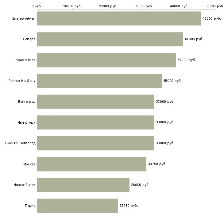 Поиск работы грузчики на склад одежды-Медиана зарплаты для вакансии «грузчики на склад одежды» в других городах