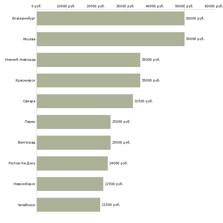 Поиск работы дизайнер рекламных материалов-Медиана зарплаты для вакансии «дизайнер рекламных материалов» в других городах