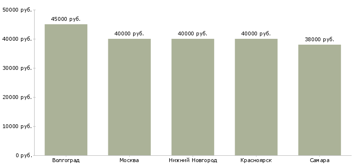 Поиск работы кухонный работник в воинскую часть-Медиана зарплаты для вакансии «кухонный работник в воинскую часть» в других городах