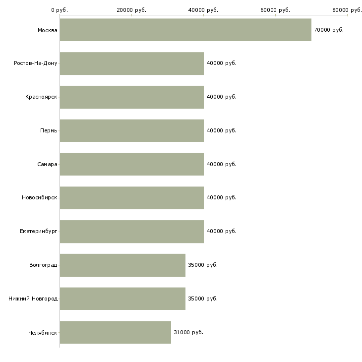 Поиск работы менеджер по развитию отдела продаж-Медиана зарплаты для вакансии «менеджер по развитию отдела продаж» в других городах
