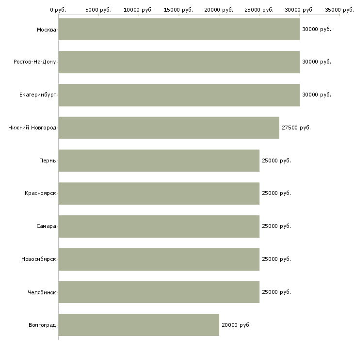 Поиск работы онлайн оператор пк-Медиана зарплаты для вакансии «онлайн оператор пк» в других городах