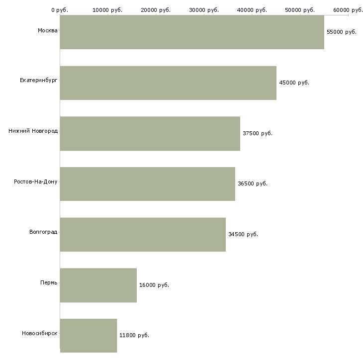 Поиск работы специалист по уборке помещений-Медиана зарплаты для вакансии «специалист по уборке помещений» в других городах