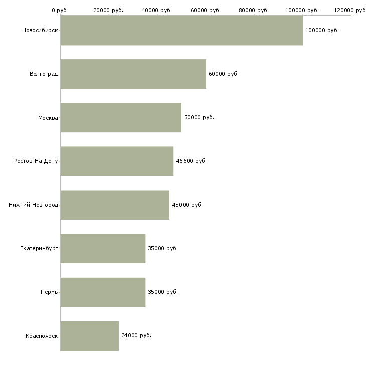 Поиск работы торговый представитель эксклюзивной команды-Медиана зарплаты для вакансии «торговый представитель эксклюзивной команды» в других городах