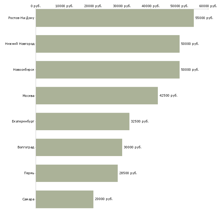 Поиск работы шеф повар европейской кухни-Медиана зарплаты для вакансии «шеф повар европейской кухни» в других городах