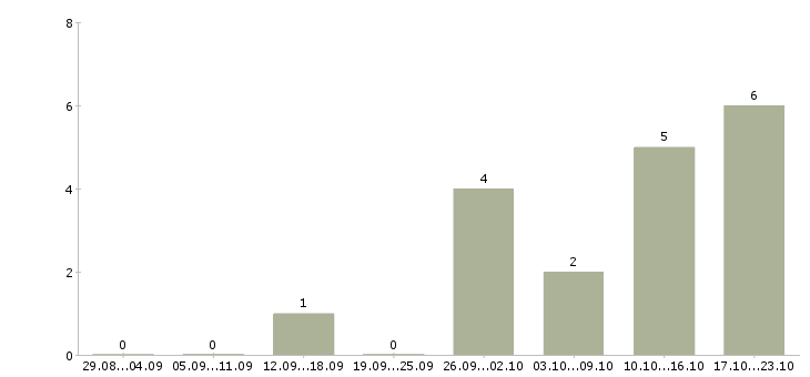 Работа торговый представитель по оптовым клиентам Башкортостан - Число вакансий Башкортостан по специальности торговый представитель по оптовым клиентам за 2 месяца