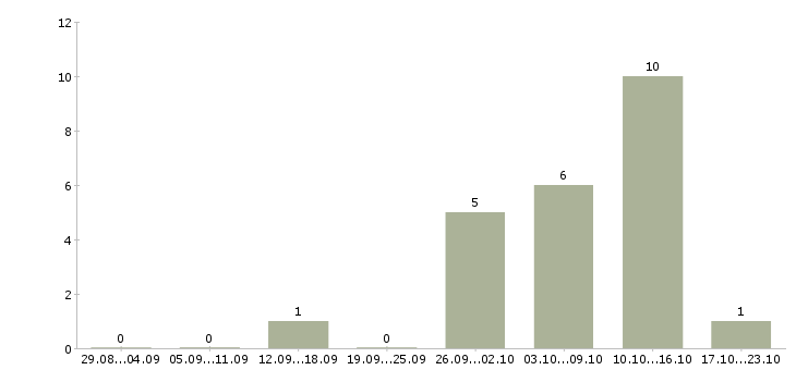 Работа обработка электронной почты на дому Бурятия - Число вакансий Бурятия по специальности обработка электронной почты на дому за 2 месяца