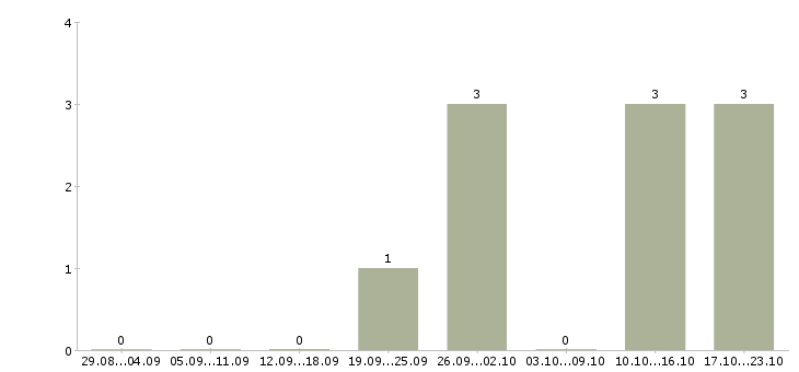 Работа удаленная трудоустройство официально Йошкар-ола - Число вакансий Йошкар-ола по специальности удаленная трудоустройство официально за 2 месяца