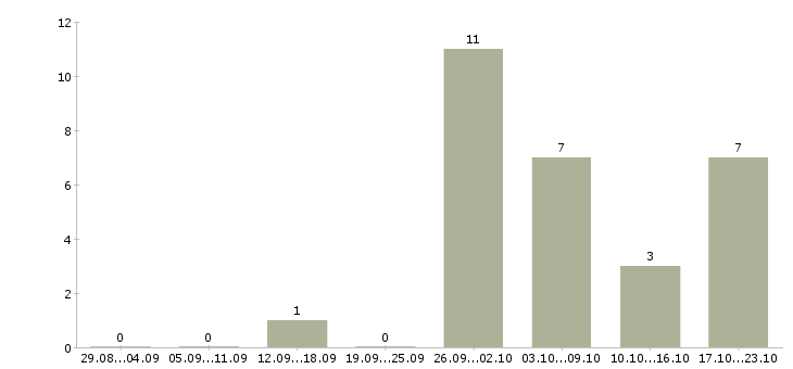 Работа менеджер рекламной группы Нижний новгород - Число вакансий Нижний новгород по специальности менеджер рекламной группы за 2 месяца