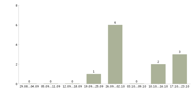 Работа грузчик на вахту в спб Санкт-петербург - Число вакансий Санкт-петербург по специальности грузчик на вахту в спб за 2 месяца