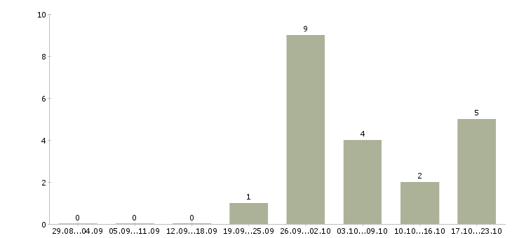 Работа торговый представитель в эксклюзивную команду Санкт-петербург - Число вакансий Санкт-петербург по специальности торговый представитель в эксклюзивную команду за 2 месяца
