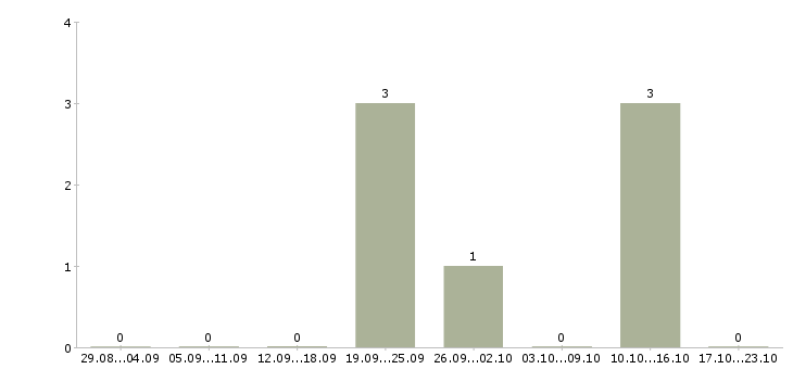 Работа удаленная работаем в команде Симферополь - Число вакансий Симферополь по специальности удаленная работаем в команде за 2 месяца