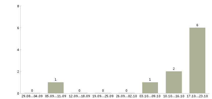 Работа менеджер массового подбора Татарстан - Число вакансий Татарстан по специальности менеджер массового подбора за 2 месяца