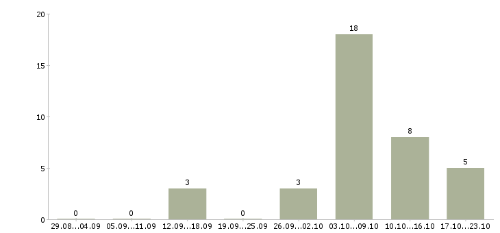 Работа онлайн оператор пк Татарстан - Число вакансий Татарстан по специальности онлайн оператор пк за 2 месяца