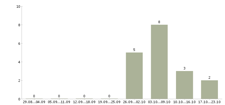 Работа требуются активные люди Чувашия - Число вакансий Чувашия по специальности требуются активные люди за 2 месяца