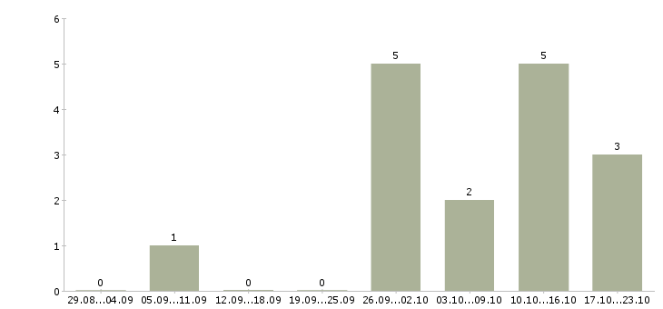 Работа менеджер по развитию направления продаж в Архангельске - Число вакансий в Архангельске по специальности менеджер по развитию направления продаж за 2 месяца