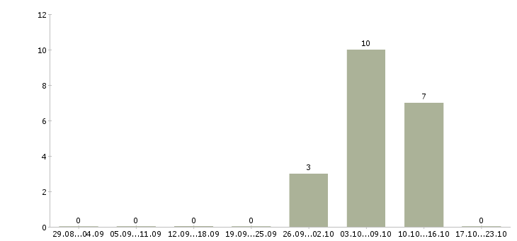 Работа комплектовщики бытовой техники в Белгороде - Число вакансий в Белгороде по специальности комплектовщики бытовой техники за 2 месяца