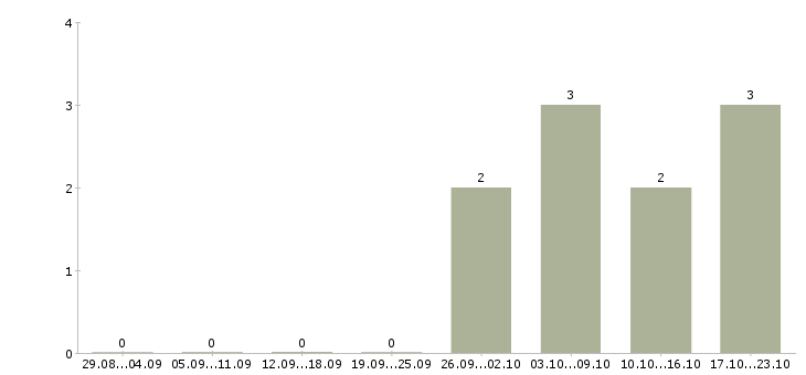Работа менеджер продаж через интернет в Бийске - Число вакансий в Бийске по специальности менеджер продаж через интернет за 2 месяца