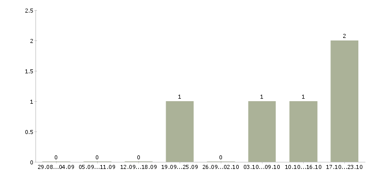 Работа персональный менеджер по клиентам в Владивостоке - Число вакансий в Владивостоке по специальности персональный менеджер по клиентам за 2 месяца
