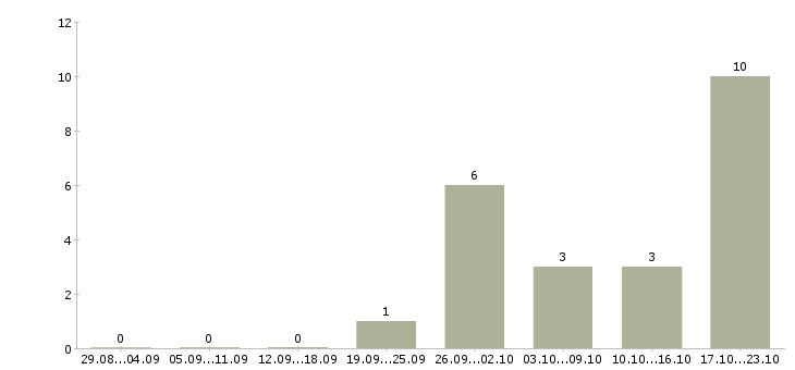 Работа директор по обеспечению бизнеса в Воронеже - Число вакансий в Воронеже по специальности директор по обеспечению бизнеса за 2 месяца