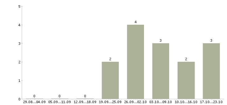 Работа кассир на акцию в Екатеринбурге - Число вакансий в Екатеринбурге по специальности кассир на акцию за 2 месяца