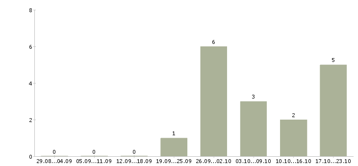 Работа менеджер в вечернее время в Екатеринбурге - Число вакансий в Екатеринбурге по специальности менеджер в вечернее время за 2 месяца