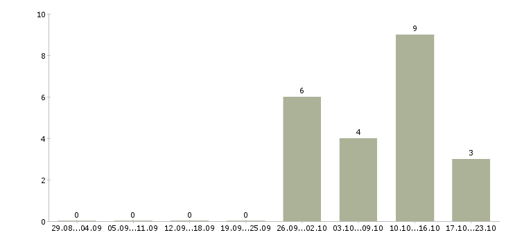 Работа специалист по работе с контрагентами в Екатеринбурге - Число вакансий в Екатеринбурге по специальности специалист по работе с контрагентами за 2 месяца
