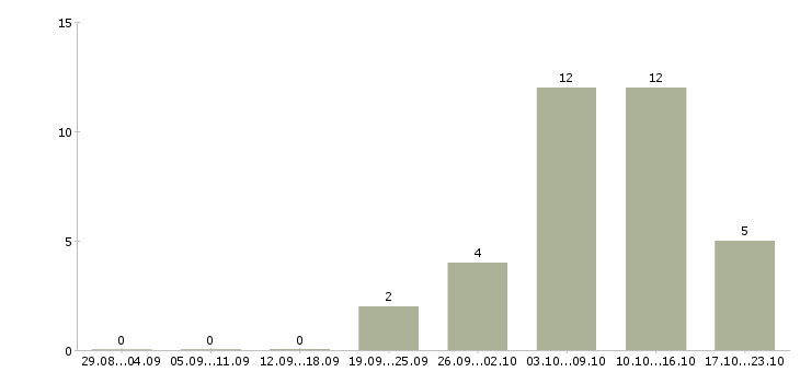 Работа набираю сотрудников удаленно в Иваново - Число вакансий в Иваново по специальности набираю сотрудников удаленно за 2 месяца