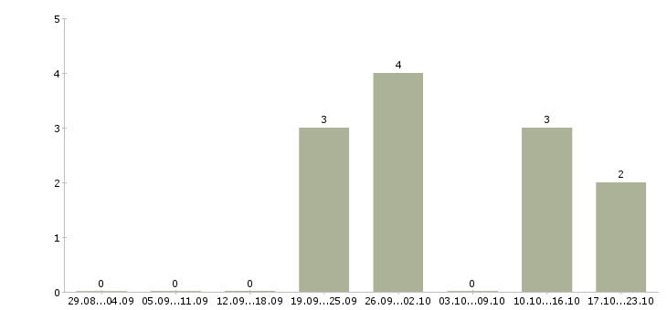 Работа сотрудник в сфере информационных услуг в Казани - Число вакансий в Казани по специальности сотрудник в сфере информационных услуг за 2 месяца