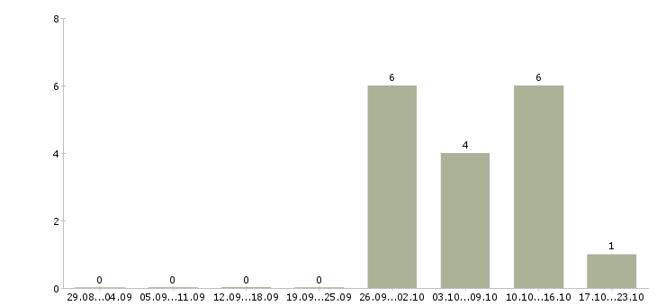 Работа грузчик склад одежды в Костроме - Число вакансий в Костроме по специальности грузчик склад одежды за 2 месяца