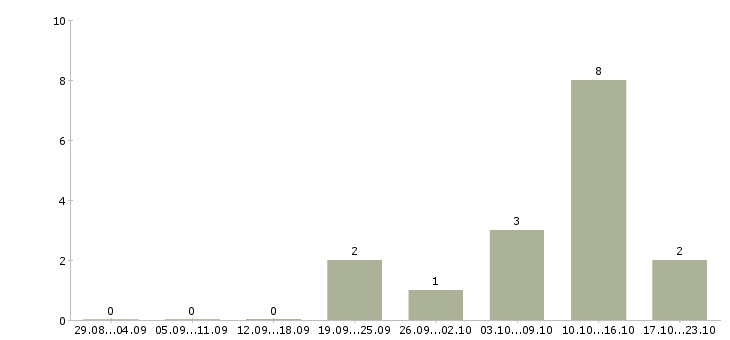 Работа менеджер по продажам интернет услуг в Костроме - Число вакансий в Костроме по специальности менеджер по продажам интернет услуг за 2 месяца