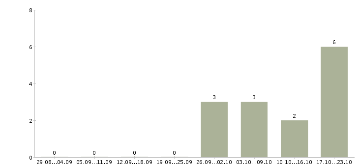Работа водитель грузового автомобиля категории е в Краснодаре - Число вакансий в Краснодаре по специальности водитель грузового автомобиля категории е за 2 месяца