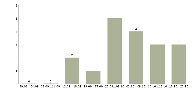 Работа менеджер удаленно через интернет в Липецке - Число вакансий в Липецке по специальности менеджер удаленно через интернет за 2 месяца