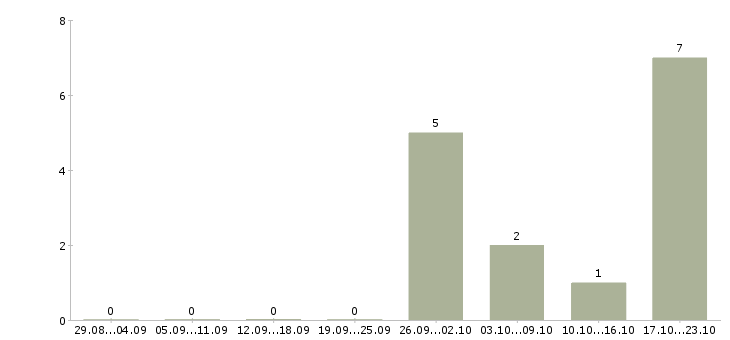 Работа автомеханик land rover в Москве - Число вакансий в Москве по специальности автомеханик land rover за 2 месяца
